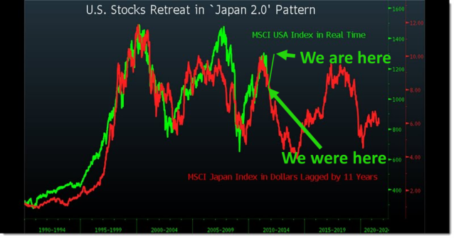 Chart of SPX vs Nikkei Index (10 Year Lag)