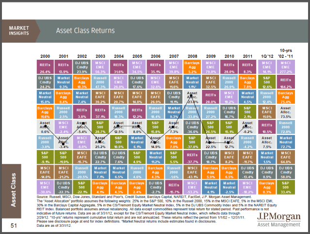 JPMorgan Asset Management - 2Q 2012 - Guide to the Markets - Asset Classes