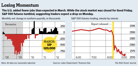 Wall Street Journal Graphic on Unemployment