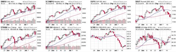 Screenshot of stock charts for market indexes