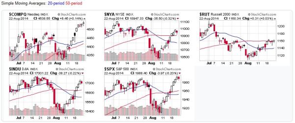 Candlestick Charts for US Stock Market