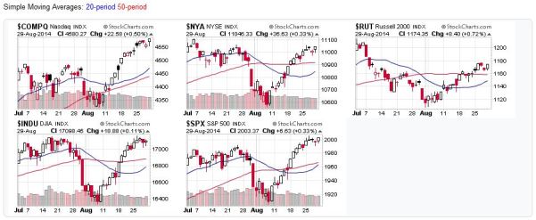 Candlestick Charts for US Stock Markets - 2014-08-30