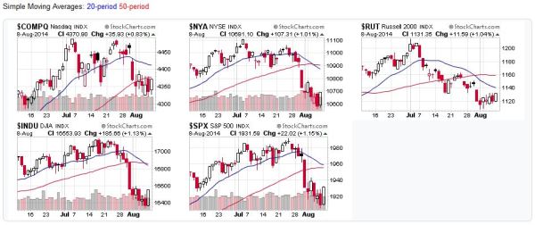 US Stock Market Index Charts - 2014-08-10