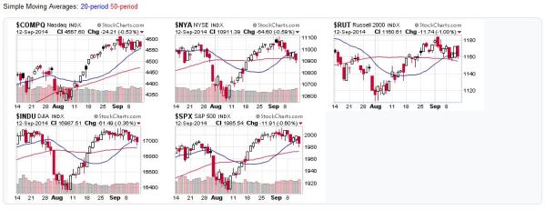 Candlestick Charts for the US Stock Market Averages
