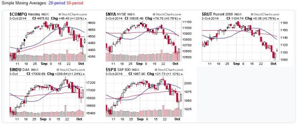 Candlestick Charts - US Stock Market Averages