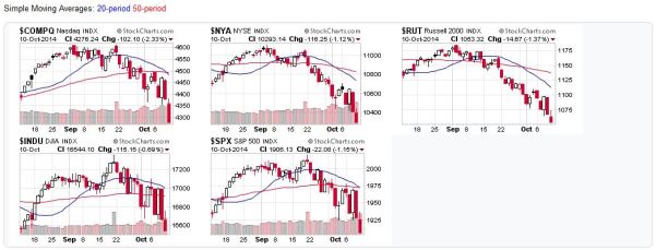 Candlestick charts for US Stock Market Averages