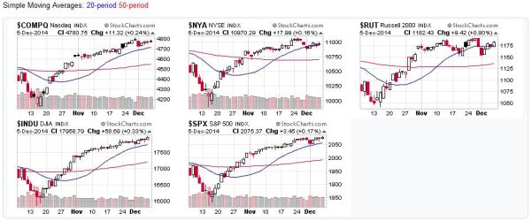 Candlestick charts for the US Market Averages