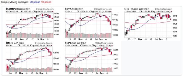 Candlestick charts for the US market averages