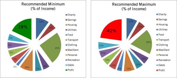 DaveRamseyBudgetPercentages