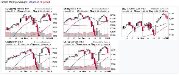 candlestick charts for US stock market averages