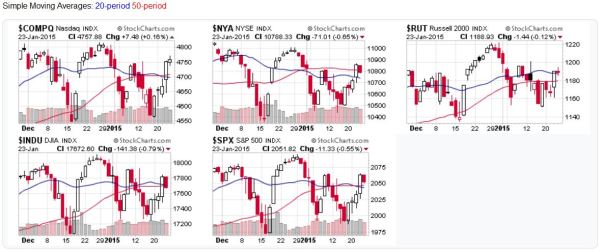 Candlestick charts for US market averages