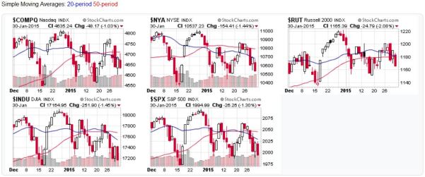 Candlestick charts for US Stock Market Averges