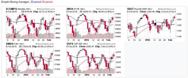 Candlestick charts for 2015-02-08 - US Stock Market Averages
