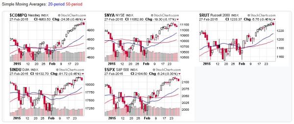 2015-03-01 - US Stock Market Averages