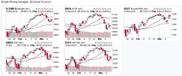 2015-03-15 - US Stock Market Averages
