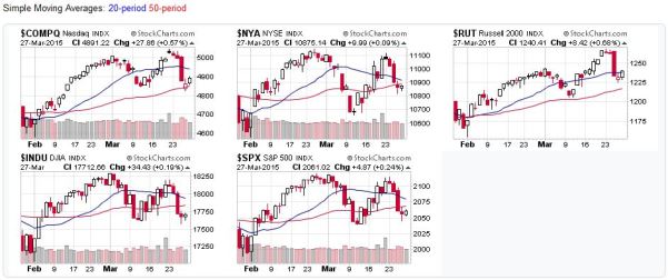 2015-03-29 - US Stock Market Average Candlestick Charts