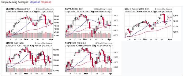 2015-04-05 - US Stock Market Averages