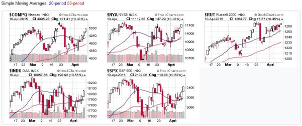2015-04-12 - US Stock Market Averages