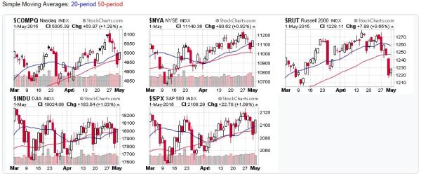 2015-05-03 - US Stock Market Averages