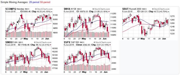 2015-06-07 - US Stock Market Averages2015-06-07 - US Stock Market Averages