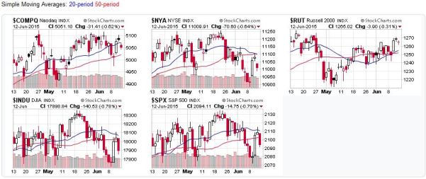 2015-06-14 - US Stock Market Averages