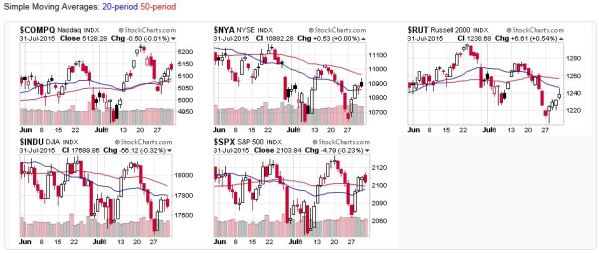 2015-08-02 - US Stock Market Averages