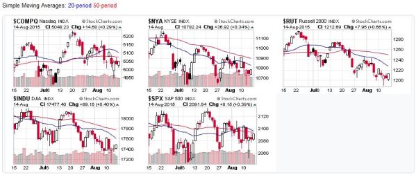 2015-08-16 - US Stock Market Averages