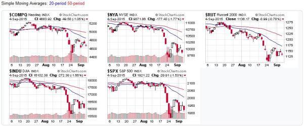 2015-09-06 - US Stock Market Averages