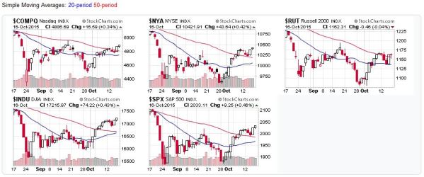 2015-10-18 - Stock Market Averages