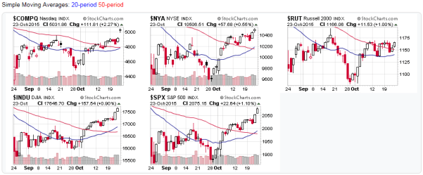 2015-10-25 - Stock Market Averages