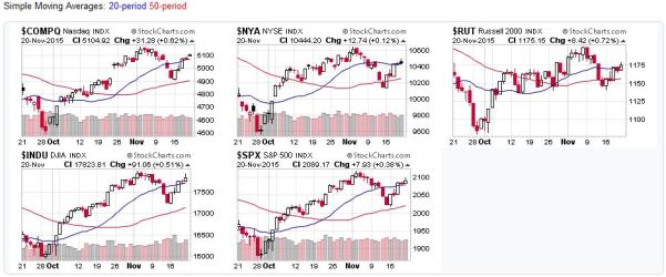 2015-11-22 - US Stock Market Candlestick Charts