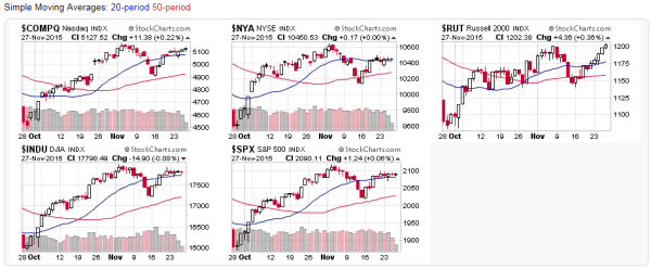Stock Market Candlestick charts