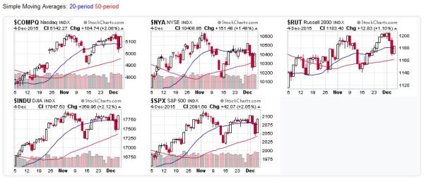 2015-12-06 - US Stock Market Averages