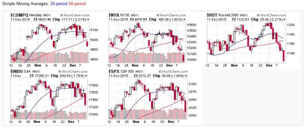 2015-12-13 - US Stock Market Averages