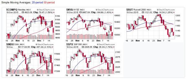 2015-12-20 - US Stock Market Averages