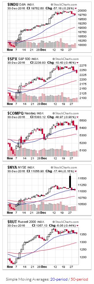 2017-01-01 - US Stock Market Averages