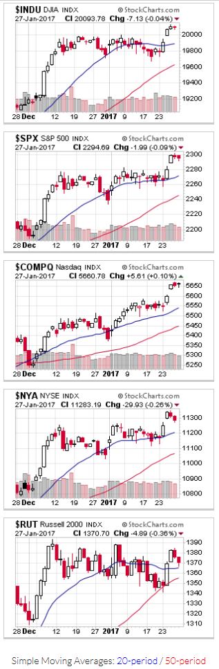 2017-01-29 - US Stock Market Averages