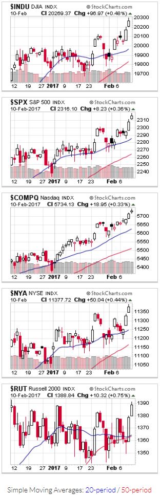 2017-02-12 - US Stock Market Averages