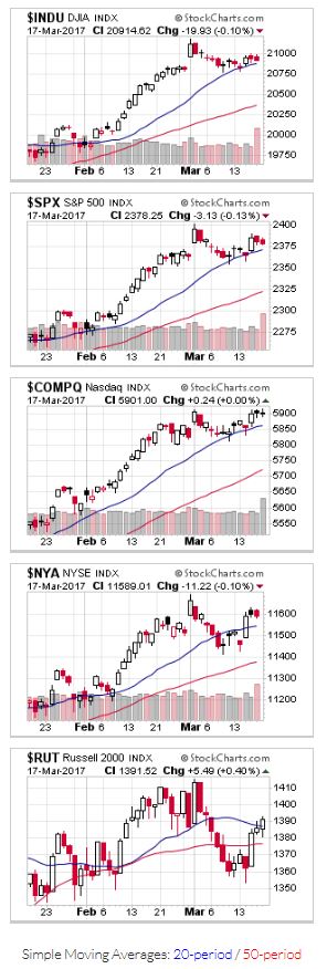 Candlestick chart - US Stock Market Averages