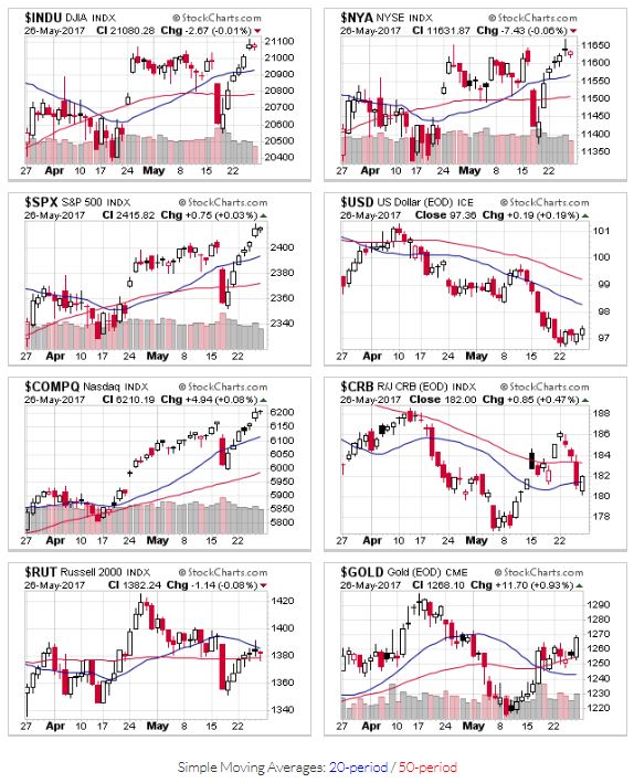 $INDU,$NYA,$SPX,$USD,$COMPQ,$CRB,$RUT,$GOLD