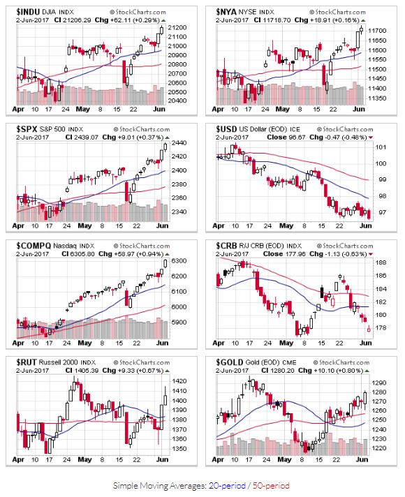 Price Action for $INDU,$NYA,$SPX,$USD,$COMPQ,$CRB,$RUT,$GOLD