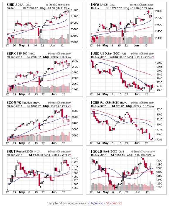 Price Charts for $INDU,$NYA,$SPX,$USD,$COMPQ,$CRB,$RUT,$GOLD