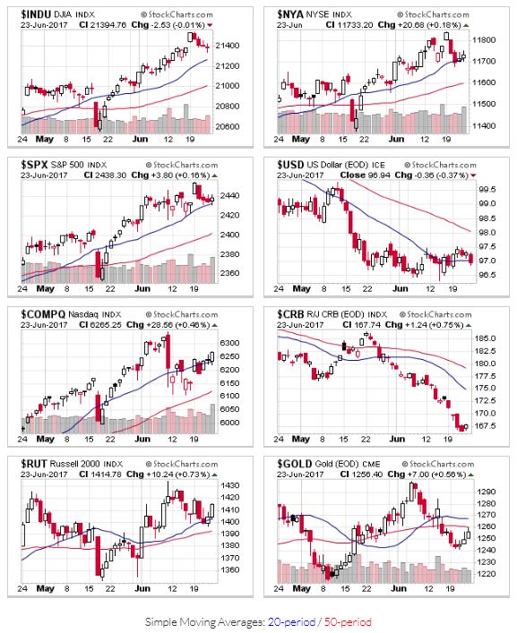 $INDU,$NYA,$SPX,$USD,$COMPQ,$CRB,$RUT,$GOLD