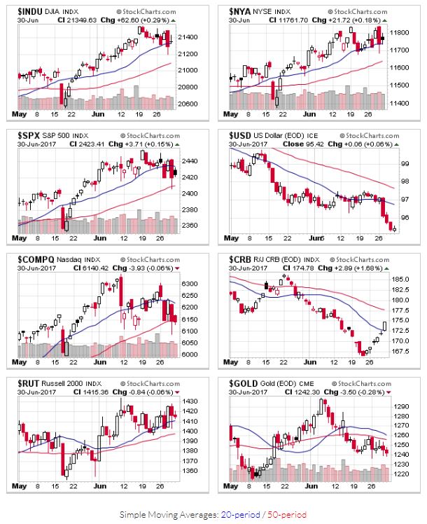 Price charts for $INDU,$NYA,$SPX,$USD,$COMPQ,$CRB,$RUT,$GOLD