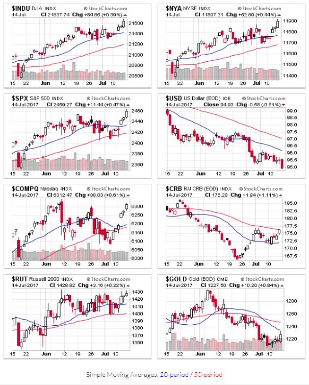 $INDU,$NYA,$SPX,$USD,$COMPQ,$CRB,$RUT,$GOLD