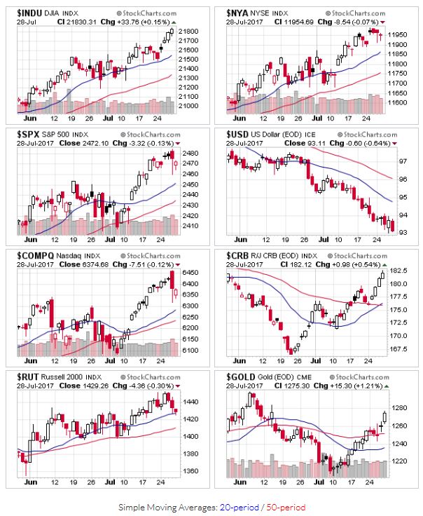 Price Action for $INDU,$NYA,$SPX,$USD,$COMPQ,$CRB,$RUT,$GOLD