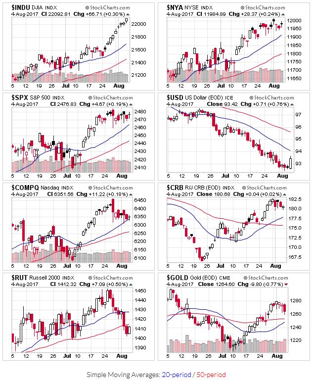 $INDU,$NYA,$SPX,$USD,$COMPQ,$CRB,$RUT,$GOLD