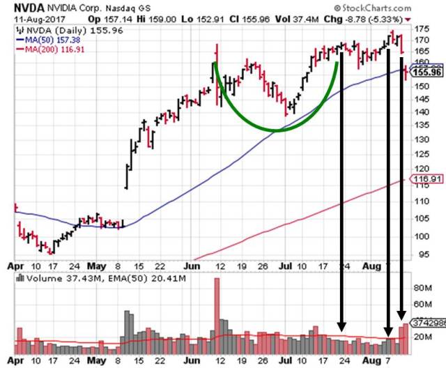 2017-08-13 - NVDA - Daily Chart