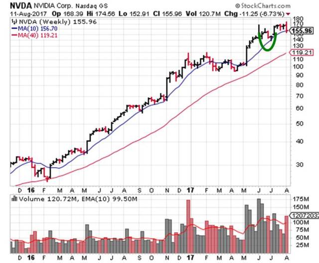 2017-08-13 - NVDA - Weekly Chart