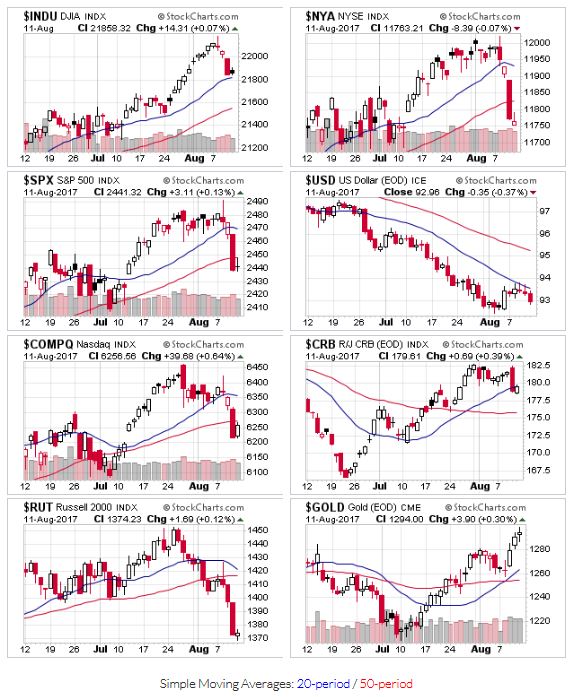 Price Action for $INDU,$NYA,$SPX,$USD,$COMPQ,$CRB,$RUT,$GOLD